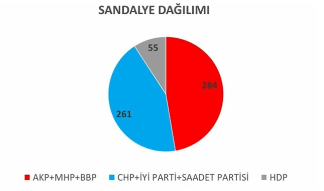 Bu sonuçlara göre Meclis'teki milletvekili dağılımı şöyle: