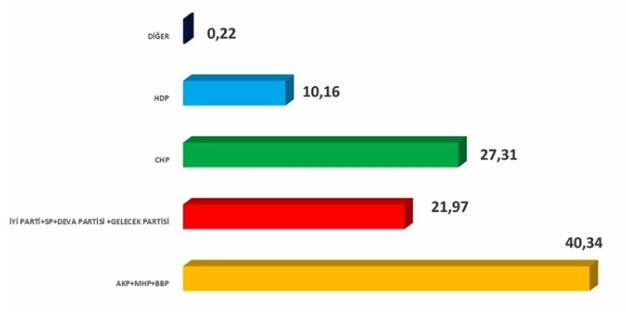 İYİ PARTİ, SP, DEVA PARTİSİ, GELECEK PARTİSİ İTTİFAKI...