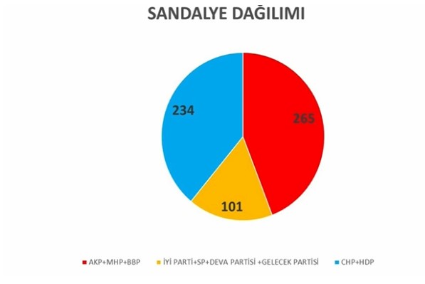 Meclis'teki sandalye dağılımı ise bu şekilde: