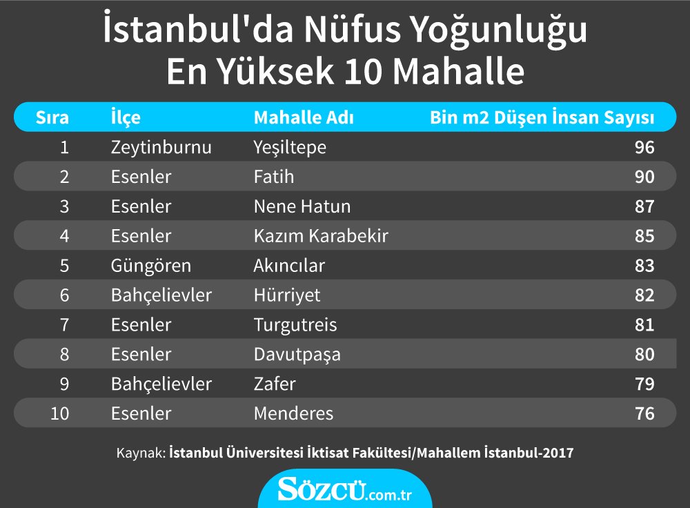 NÜFUS YOĞUNLUĞU EN YÜKSEK 10 MAHALLENİN 6’SI ESENLER’DE