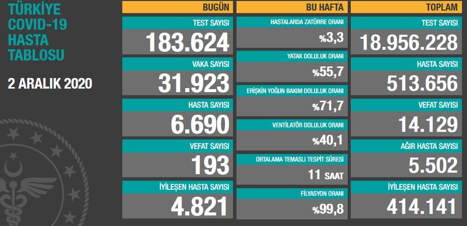 SAĞLIK BAKANLIĞI: ÜLKE GENELİNDE 193 KİŞİ VEFAT ETTİ