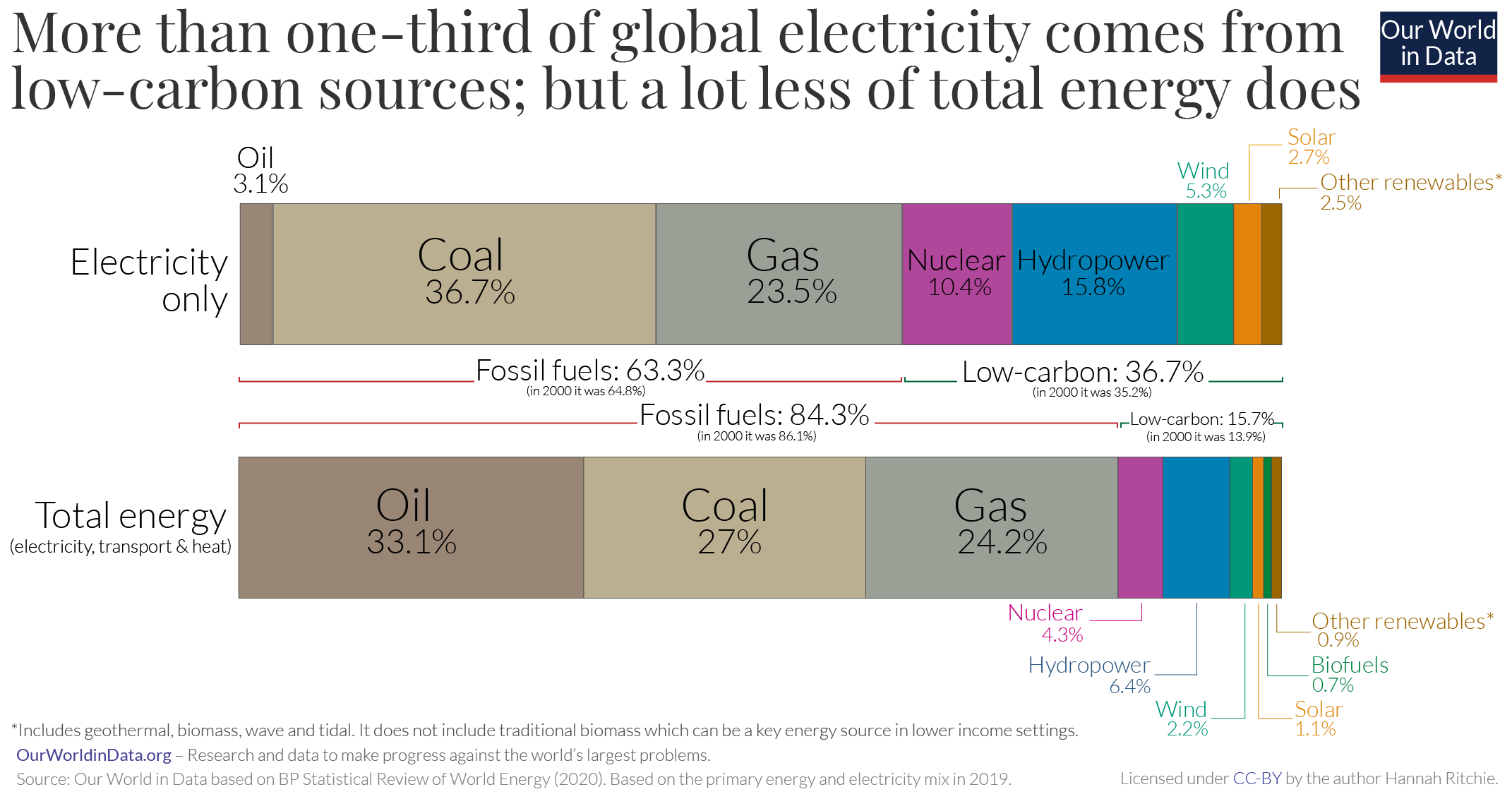 global-energy-vs.-electricity-breakdown